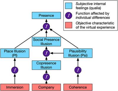 Congruence and Plausibility, Not Presence: Pivotal Conditions for XR Experiences and Effects, a Novel Approach